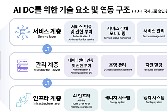 SKT가 제안한 AI 데이터센터 연동 규격…UN 산하 글로벌 표준 승인