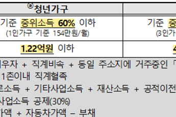 월 최대 20만원 지원⋯국토부, ‘청년월세 지원사업’ 상시 전환