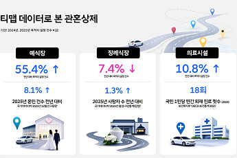 티맵 데이터로 본 관혼상제…예식장 늘고 장례식장 줄었다