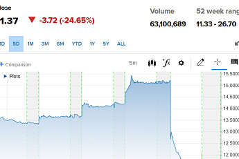 텐센트뮤직, 사용자 감소에 25% 급락 [오늘의 뉴욕증시 무버]