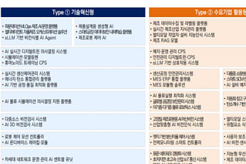 중기부, AI·디지털트윈 등 7대 분야·49개 기술품목 도출...