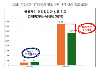 국유재산 수의계약 94.7% ‘불투명’⋯경실련 “매각정보·심사기준 공개해야