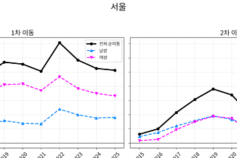 서울로 모이는 여자…지방은 남초화 [청년 대이동]