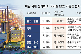 중동 사태 이대로라면...나프타 쇼크, 5월 제조업 전반 번질 수도