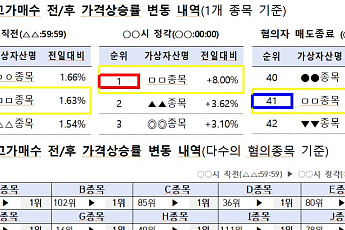 3분 만에 수억원 시세차익…금융위, 가상자산 시세조종 혐의자 고발