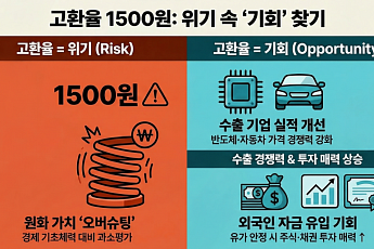 1500원 육박한 고환율, 수출·기업 실적 개선 등 '기회' 될 수도