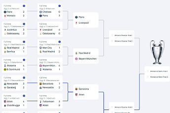 챔스 16강 최종 결과…8강 대진표 완성