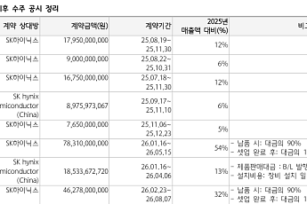 하나증권 “브이엠, HBM 투자 수혜 본격화…목표가 6만3000원 상향”