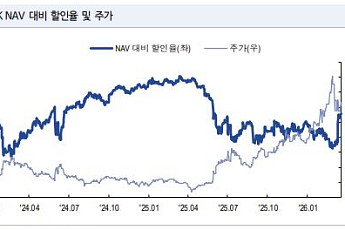 NH투자證 “SK, 주요 지주사 대비 저평가⋯목표주가↑”