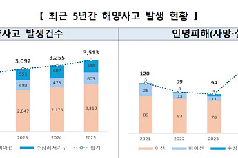2025년 해양사고 3513건, 전년대비 7.9%↑⋯인명피해는 16.5% 줄어