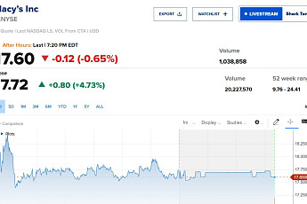 메이시스, 분기 실적 어닝서프라이즈 소식에 상승 [오늘의 뉴욕증시 무버]