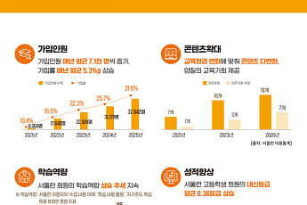 교육복지 ‘서울런’, 대학 합격자 914명 역대 최다…전년 대비 16.8%↑