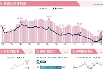 작년 혼인 24만건, 3년 연속 증가... 연상연하 커플 20% 첫 돌파