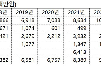 KPX 양준영 회장, 땅 짚고 헤엄치는 ‘통행세’…10년간 씨케이엔터프라이즈 배당·감자로 146억 챙겨