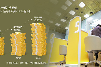 이자도 못 내는 ‘깡통대출’ 급증…4대 은행 건전성 경고등