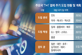 글로벌 'T+1' 결제 혁신 속 韓 증시 변화 가속…저PBR·지주사 재평가 기대