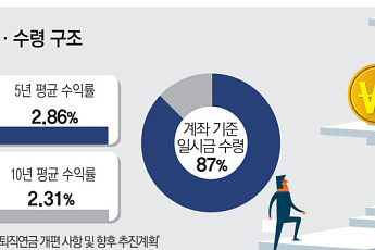 국내 기관투자자 사모대출 17조 훌쩍 넘어…