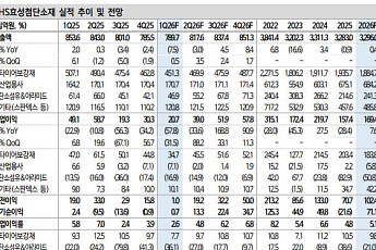 신한투자證 “HS효성첨단소재, 방향성은 아래보다 위⋯목표주가↑”