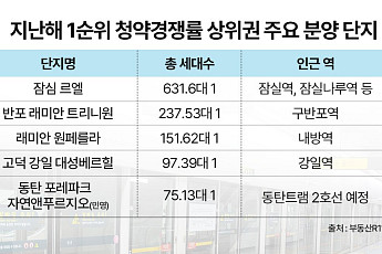 구관이 명관⋯청약시장서 다시 확인된 역세권 불패