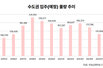수도권 입주 10만가구 붕괴⋯12년 만 최저에 전세·매매 ‘상승 압력’