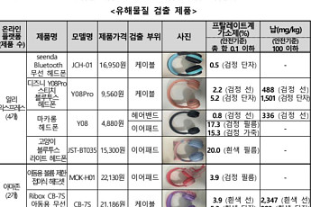 알리·테무 해외직구 어린이 헤드폰서 유해물질 최대 200배 검출