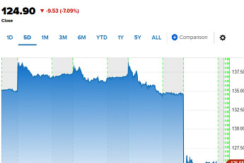 알리바바, 4분기 실적 부진에 7%대 하락 [오늘의 뉴욕증시 무버]