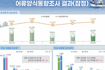 작년 어류양식 생산금액 12.1%↑⋯경영체·종사자는 감소