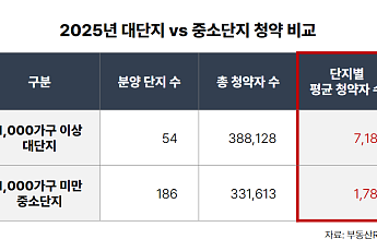 대단지에 쏠린 청약⋯평균 4배 격차, 공급 감소에 ‘대형 선호’ 심화