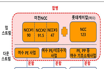 여수서 나온 ‘석화 2호’…롯데케미칼·여천NCC 합치고 3사 공동 운영