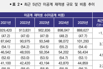 이공계 대학원생 첫 10만명 돌파…“양적 확대 한계, 구조조정 불가피”
