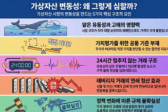 [e가상자산] 가상자산 급등락, 투기만 문제 아니다…구조적 요인 복합 작용