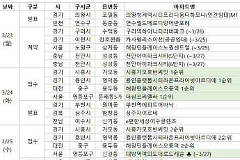 [분양 캘린더] 3월 마지막 주 ‘에코델타시티엘가로제비앙’ 등 2346가구 분양