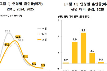 3년 연속 혼인 증가에도⋯만혼 추세는 여