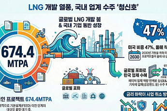 멈추지 않는 LNG 개발 열풍…국내 EPC·기자재 업계 수주 확대 '청신호'