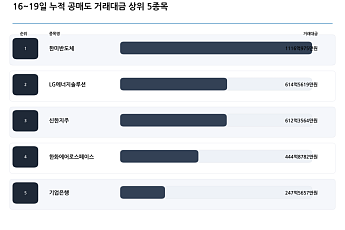 코스피 반등 뒤 숨은 불안…공매도 타깃 된 금융·소재주