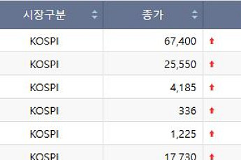 [급등락주 짚어보기] ‘에너지고속도로’ SK오션플랜트 ‘上’⋯새내기 아이엠바이오로직스, ‘따따블’