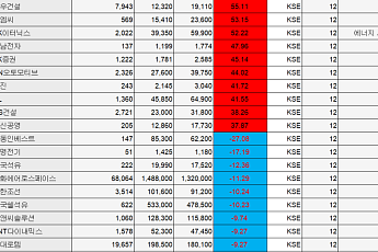 [베스트&워스트] 코스피는 건설·에너지·증권, 코스닥은 반도체 강세