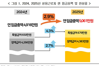 상용근로자 연봉 첫 5000만원 돌파⋯특별급여 역대 최고수준