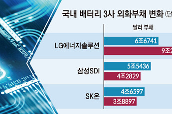 ‘뉴노멀’ 된 고환율…K배터리, 헤지로 방어 나섰다