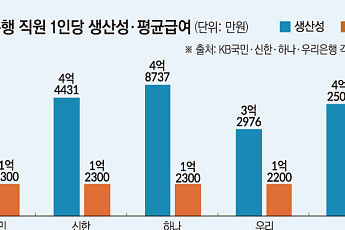 4대 은행, 직원 1인당 생산성 4.2억원…연봉 3배 넘었다