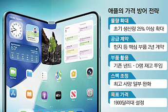 폴더블 경쟁에 묶인 스마트폰 가격…아이폰·갤럭시 인상 폭 제한 흐름