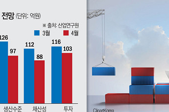 4월 제조업 경기 전망 '급랭'⋯중동 사태에 '화학·자동차' 직격탄