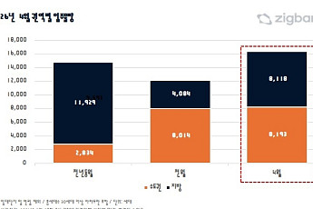 다음 달 전국 입주 물량 1만6311가구…3월 대비 34.8% 증가