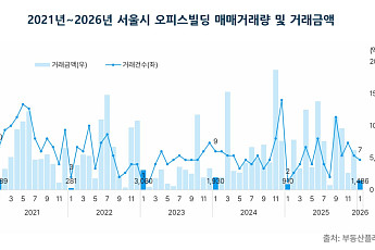 서울 오피스 거래 ‘급감’⋯거래금액 76%↓·사무실도 동반 위축