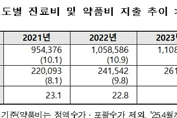 2024년 급여 의약품 지출 5.6%↑⋯만성질환 치료제 급증
