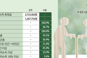 기초연금 수급자 ‘탈빈곤 효과’ 12%⋯'중산층 복지' 변질 [기초연금 구조 논쟁]