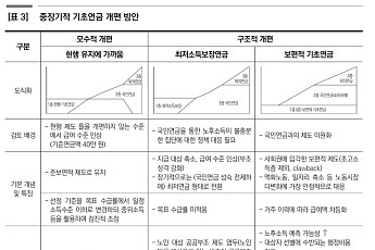 “기초연금 개편, 국민연금 사각지대 해소에 달렸다”