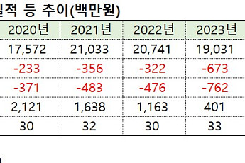 LS네트웍스, 설립 이래 적자 지속…BMW 이륜차 사업 언제까지 안고 갈까