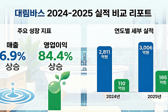 건설 불황에도 욕실 바꿨다…대림바스, 패키지 리모델링으로 실적 방어