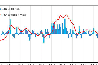 2월 생산자물가, 6개월 연속 뛰었다⋯나프타-D램 한 달새 8% 급등
